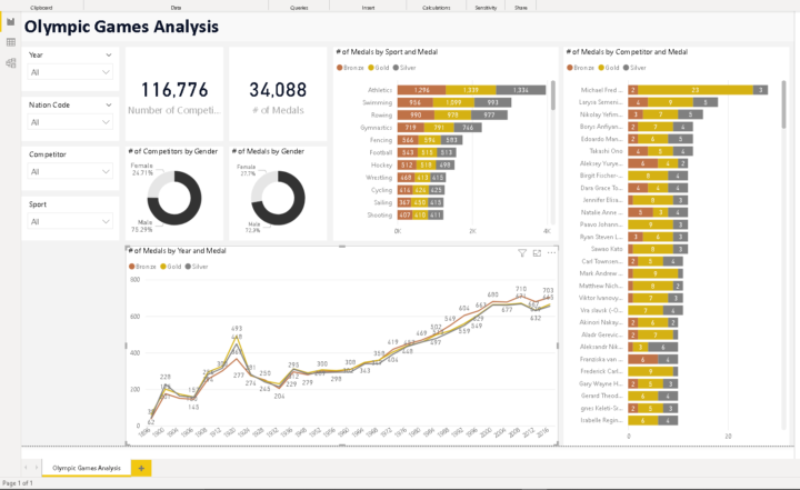 Olympic Games Analysis - Iyanu Ajidahun's Data Analyst Portfolio